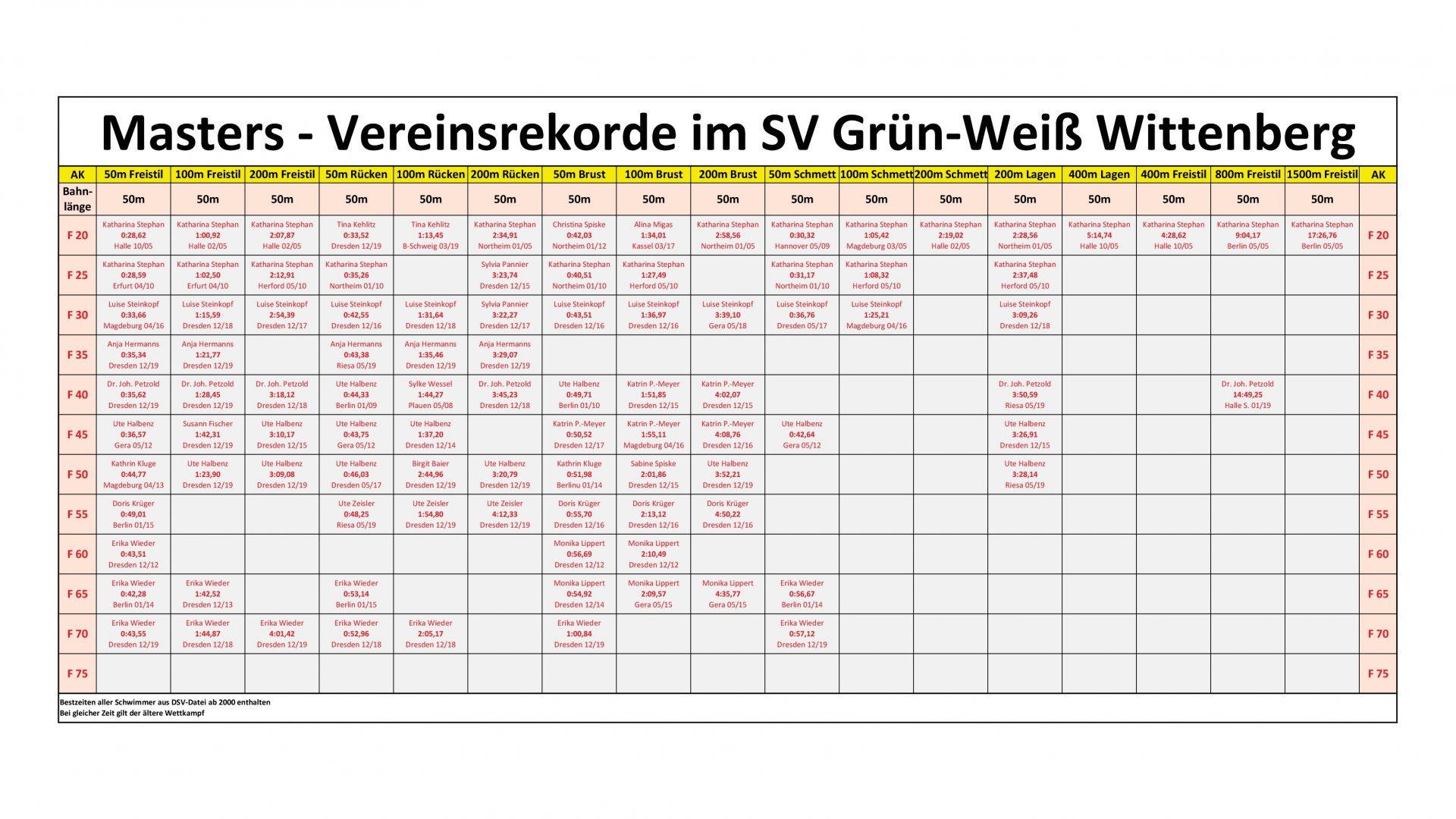 Vereinsrekorde Masters Frauen 50m-Bahn