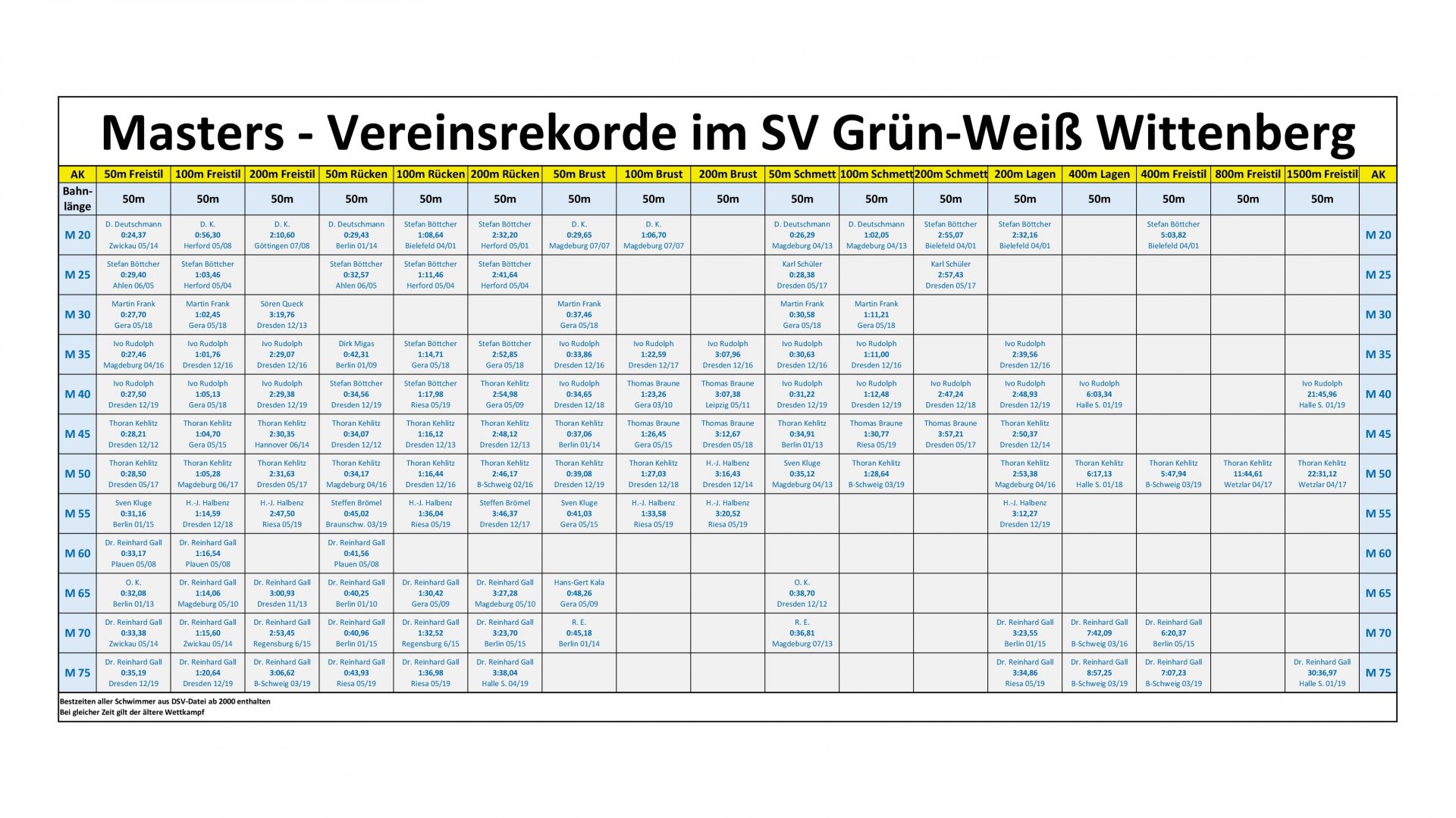 Vereinsrekorde Masters Männer 50m-Bahn