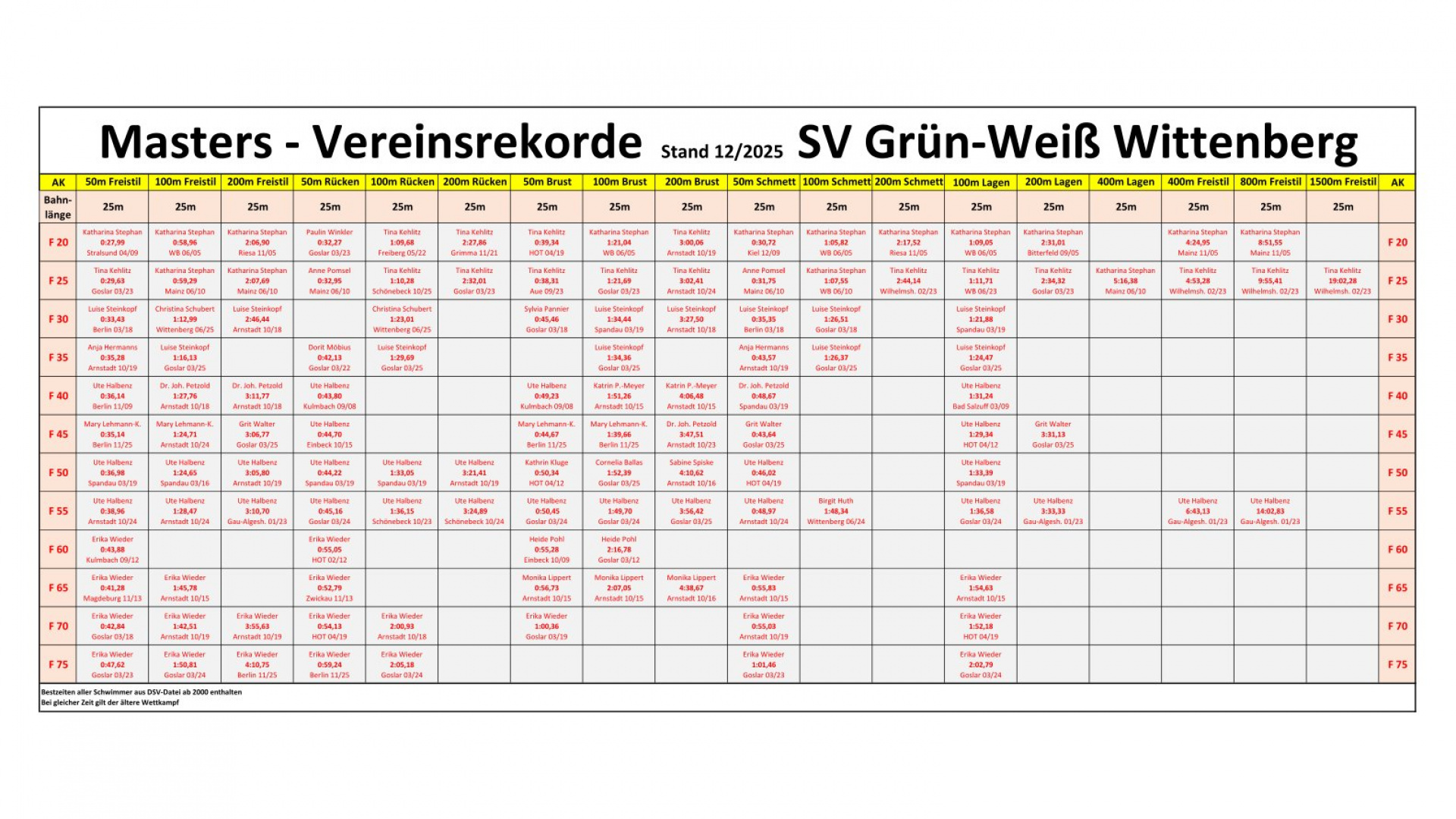 Vereinsrekorde Masters 2025