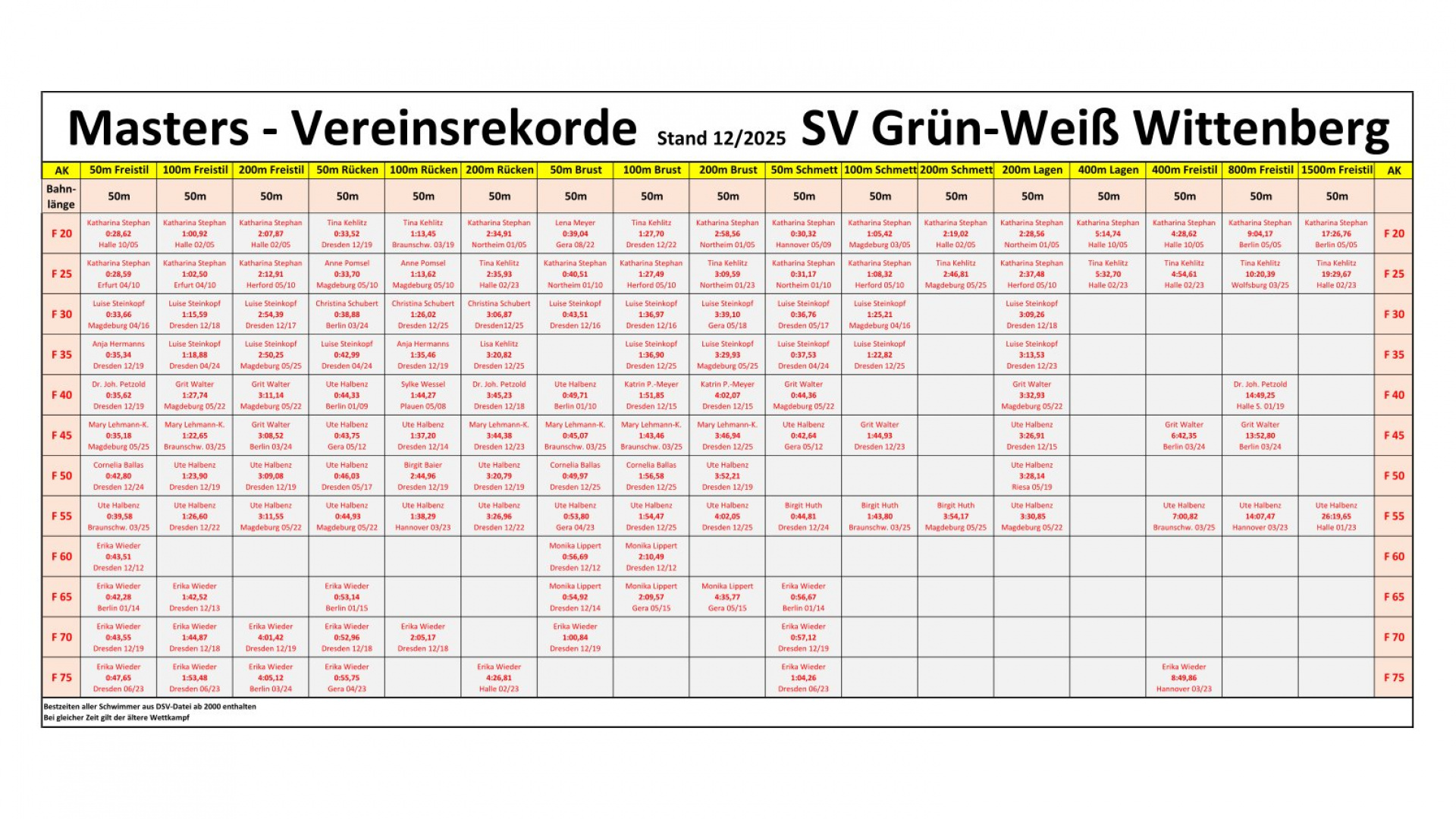 Vereinsrekorde Masters 2025