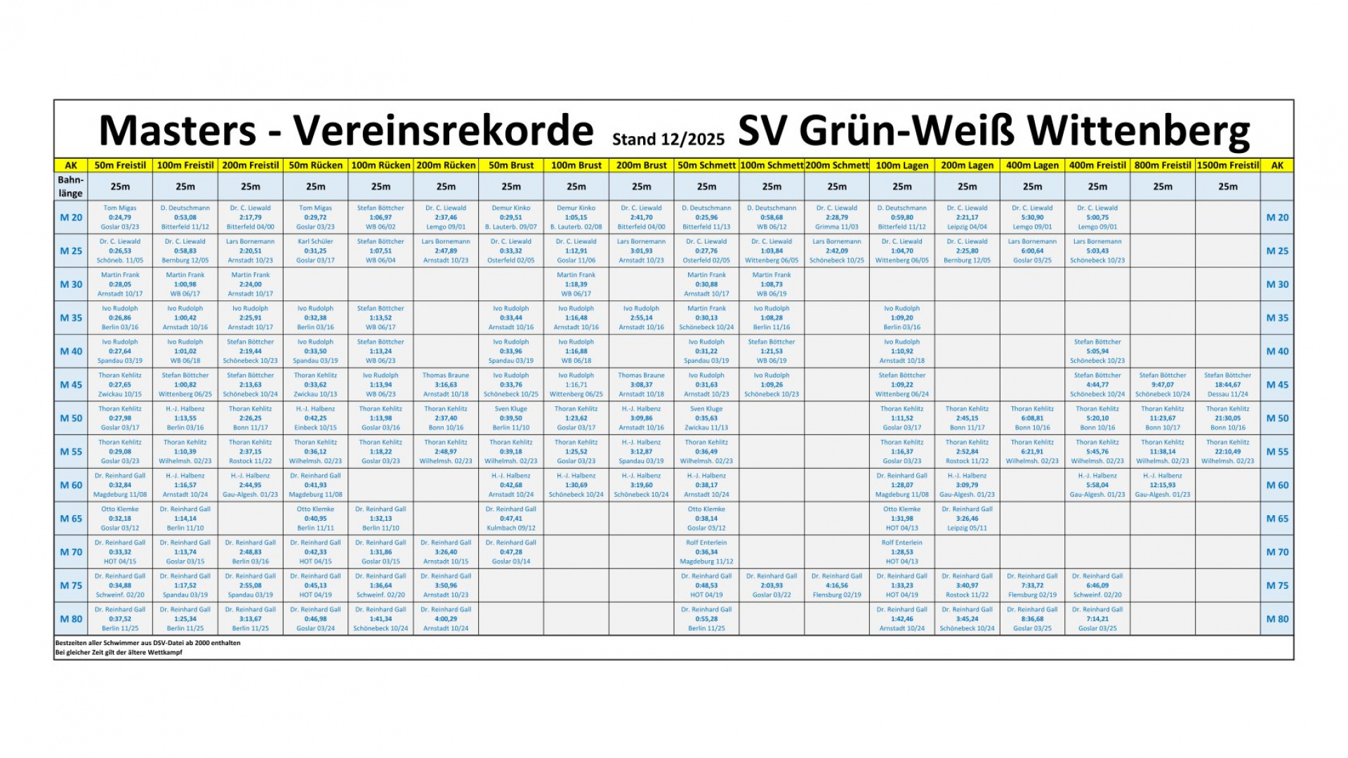 Vereinsrekorde Masters 2025